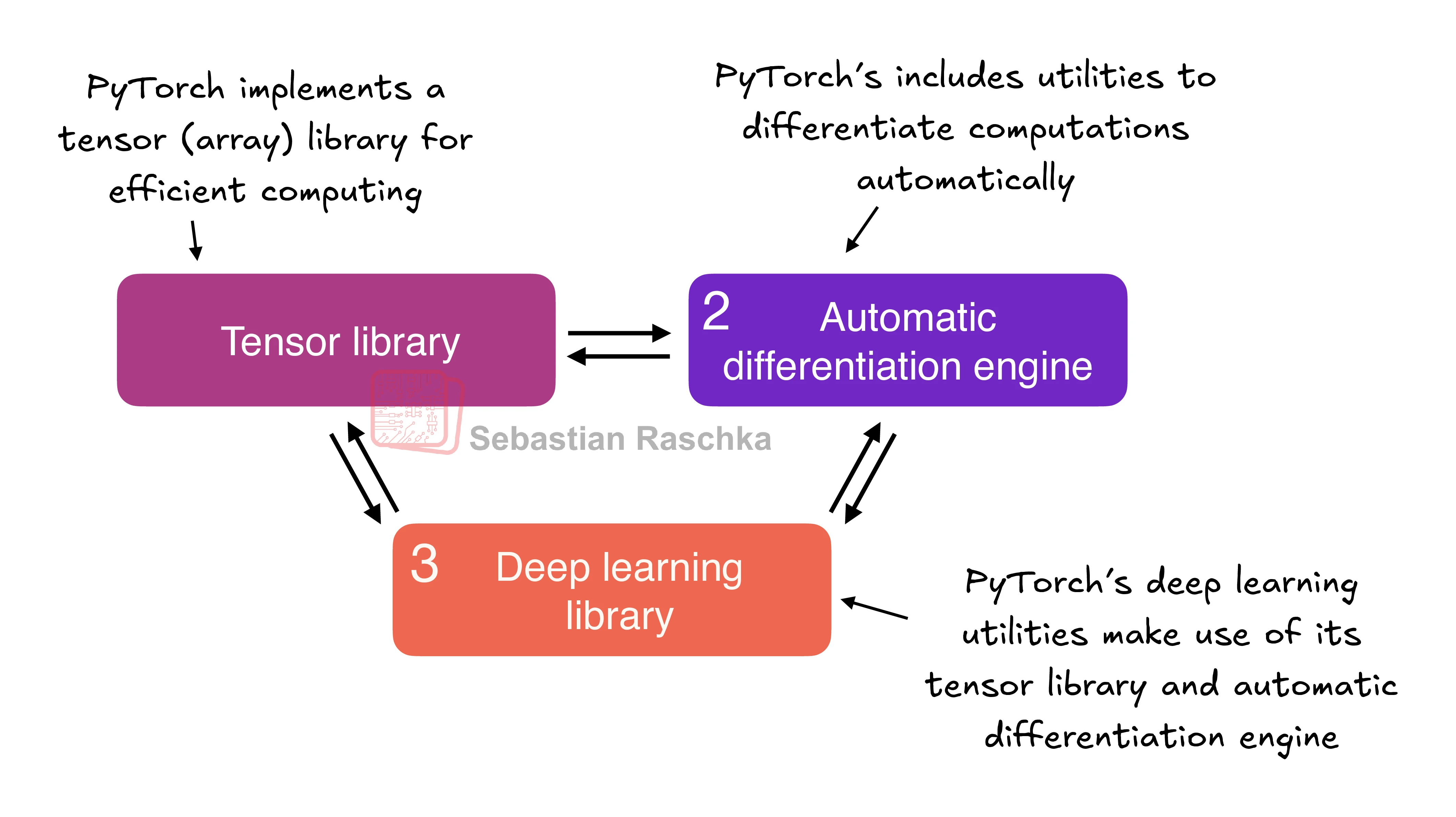 PyTorch's three main components: a tensor library, automatic differentiation, and deep learning utilities.