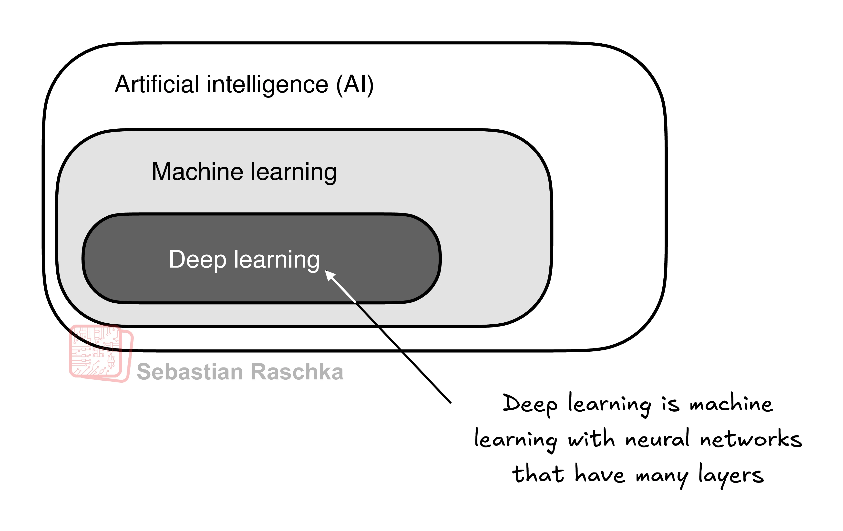 AI contains machine learning, which contains deep learning.