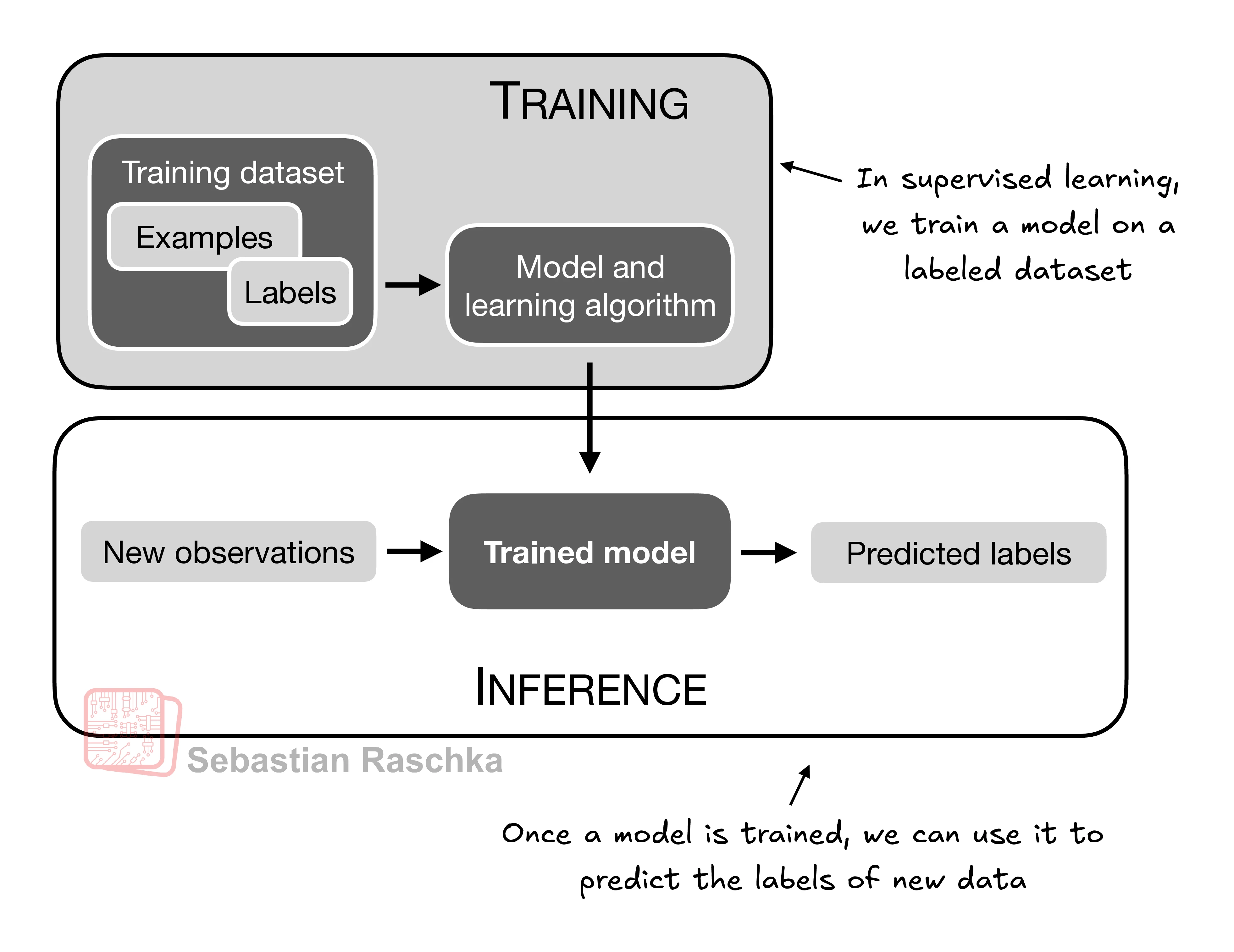 Train on labeled data, then use the model to predict labels for new observations.