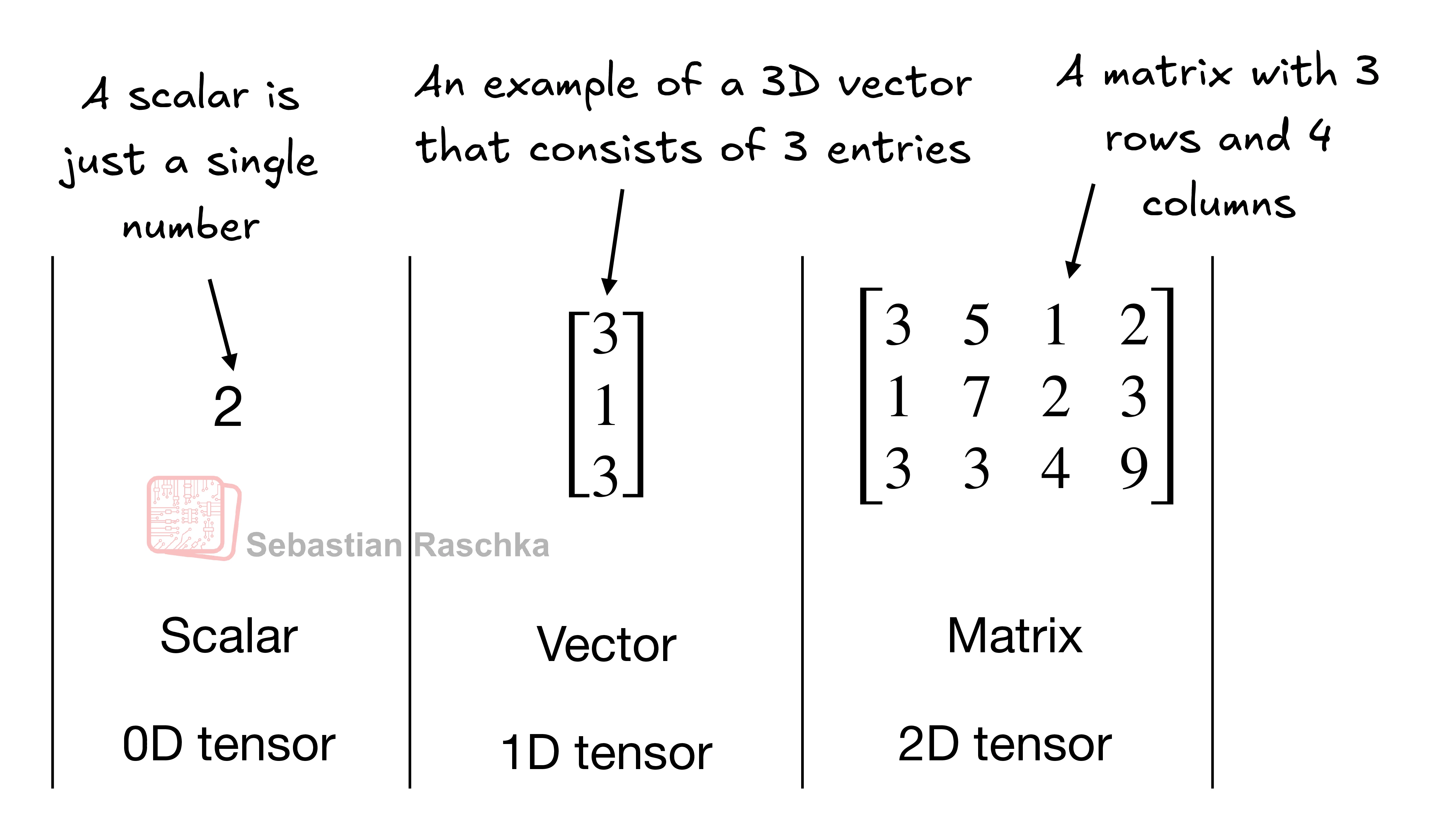 Tensors of rank 0, 1, and 2