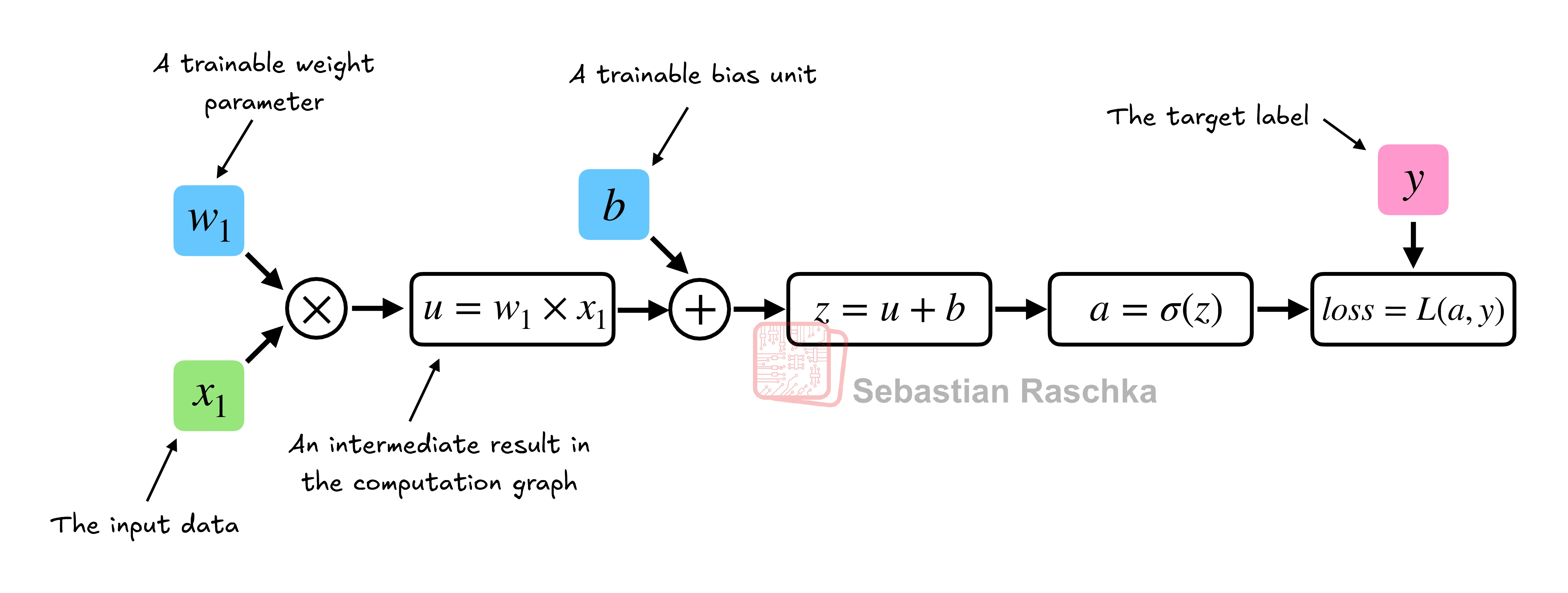 Logistic regression forward pass as a computation graph
