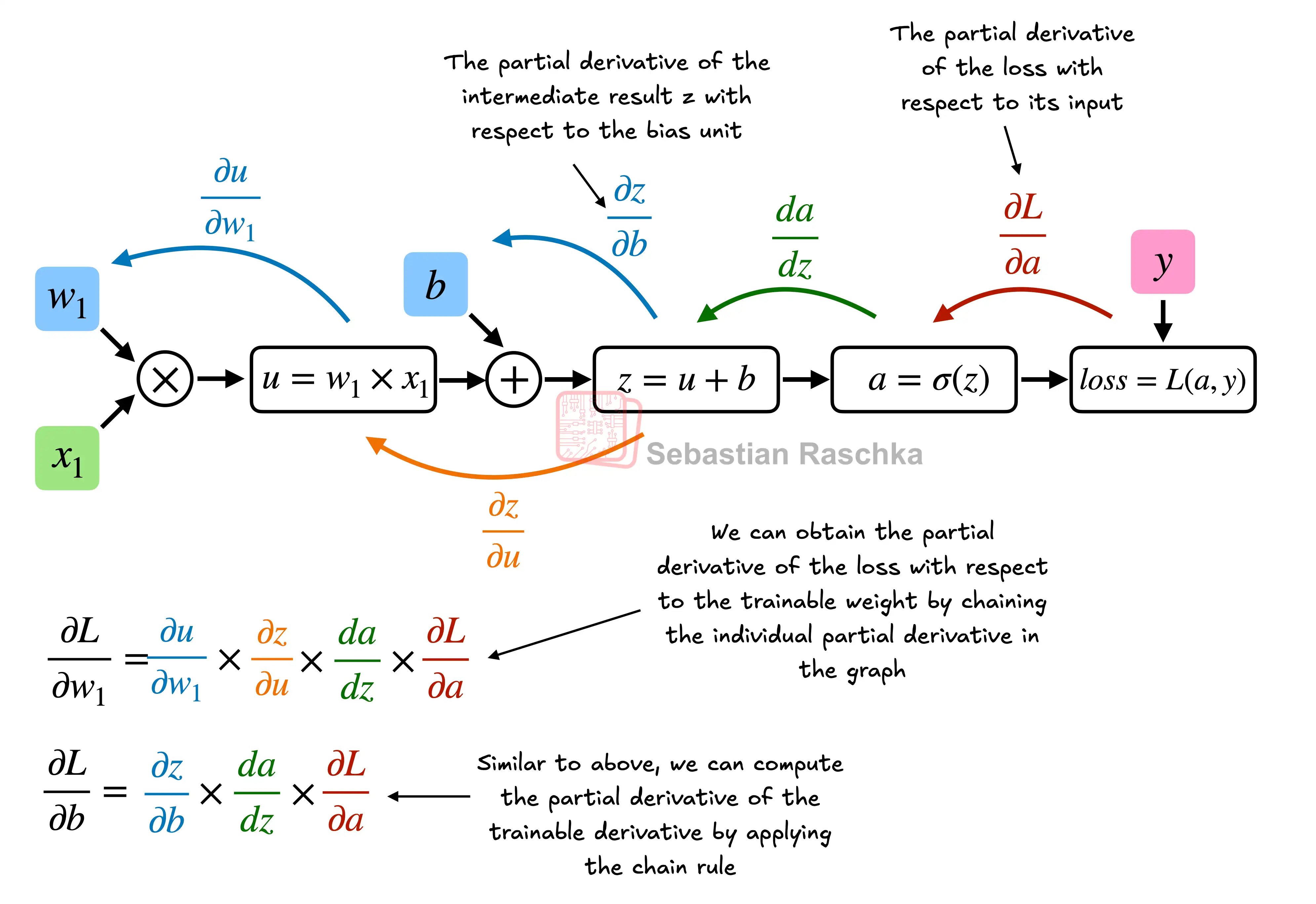 The chain rule applied from right to left through a computation graph