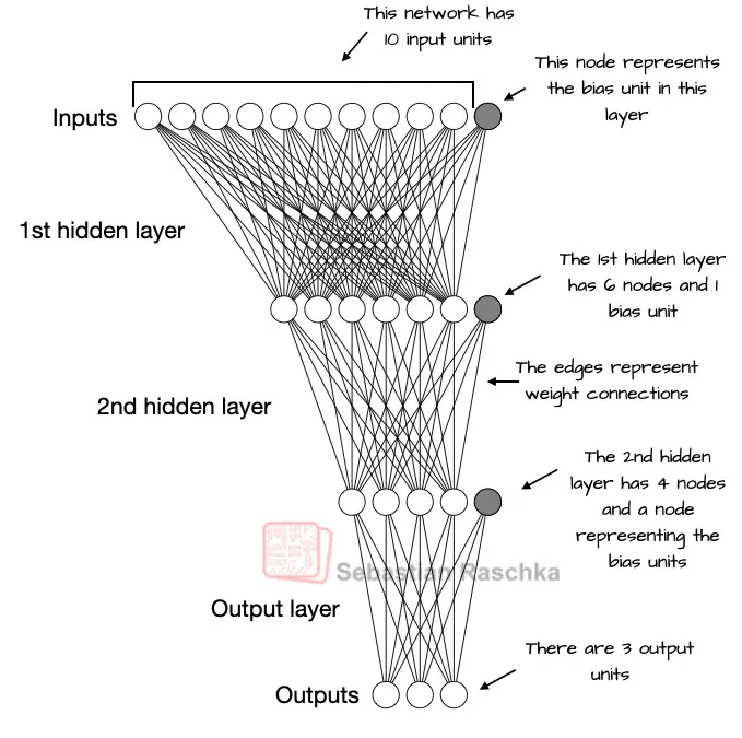 A multilayer perceptron with two hidden layers