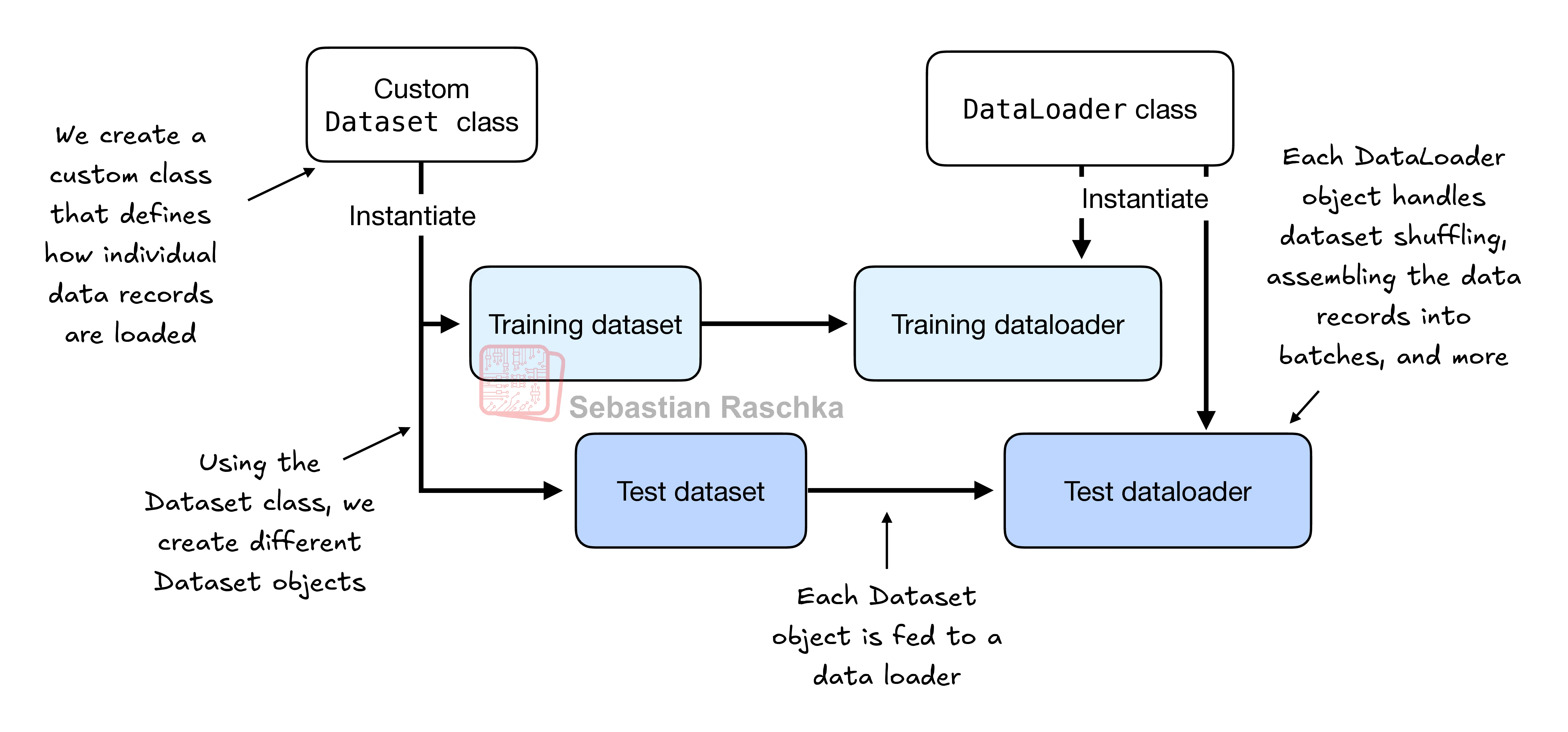 A Dataset defines records; a DataLoader shuffles and assembles batches.