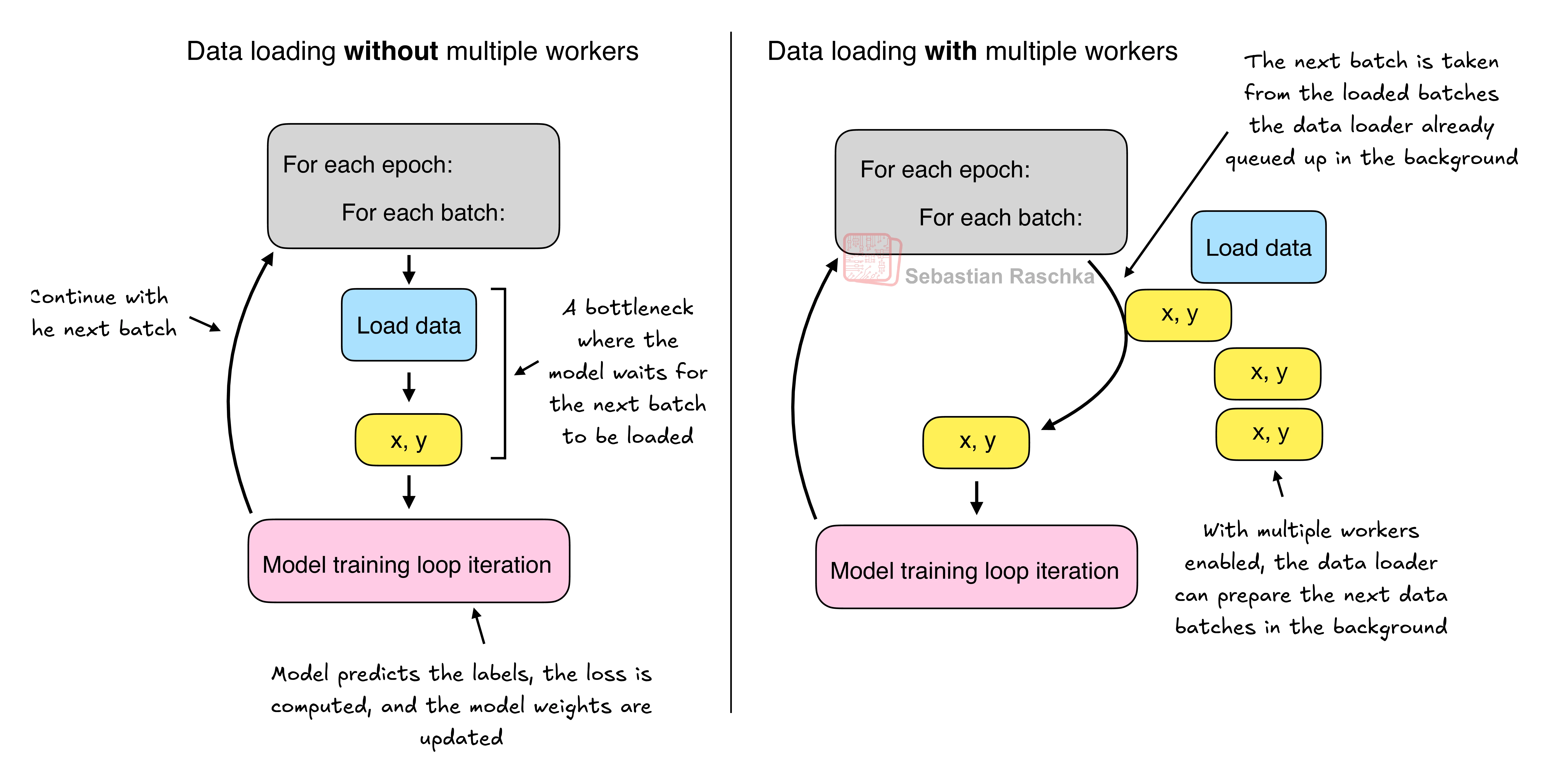 With zero workers the model waits for each batch; with workers the next batch is queued in the background.